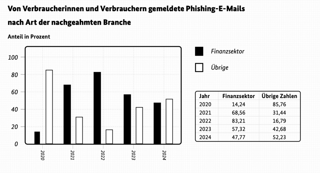 BSI - Phishingmeldungen nach Sektor